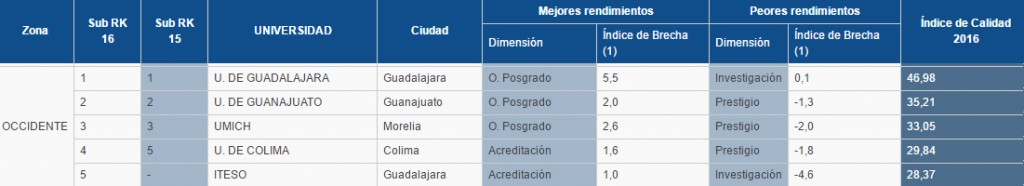ranking 2016 occidente