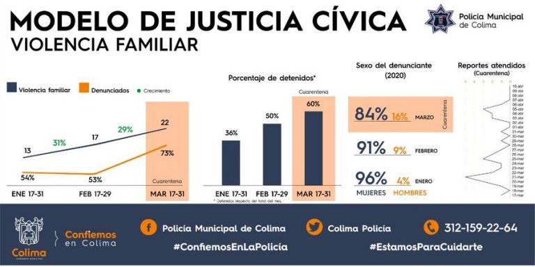 Sube 29% violencia familiar en Colima en cuarentena