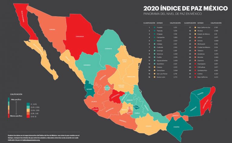 Ubican a Colima en penúltimo lugar de paz