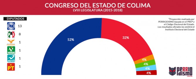 Tendría PAN mayoría absoluta en Congreso de Colima