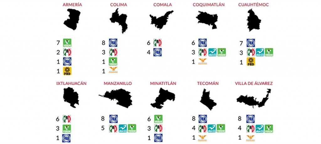 Así quedan integrados los 10 ayuntamientos de Colima