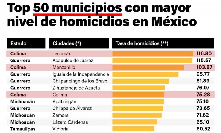 Tres municipios de Colima, entre los 10 más violentos de México